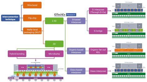 3Dパッケージ半導体！最先端技術の未来とは？