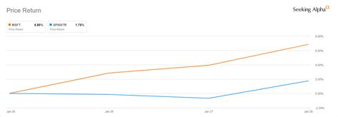 マイクロソフトの株価は今が売り時か？